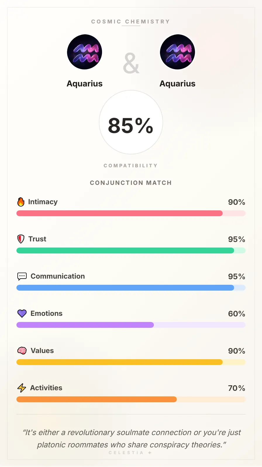 Aquarius and Aquarius Compatibility Card - 85% Match