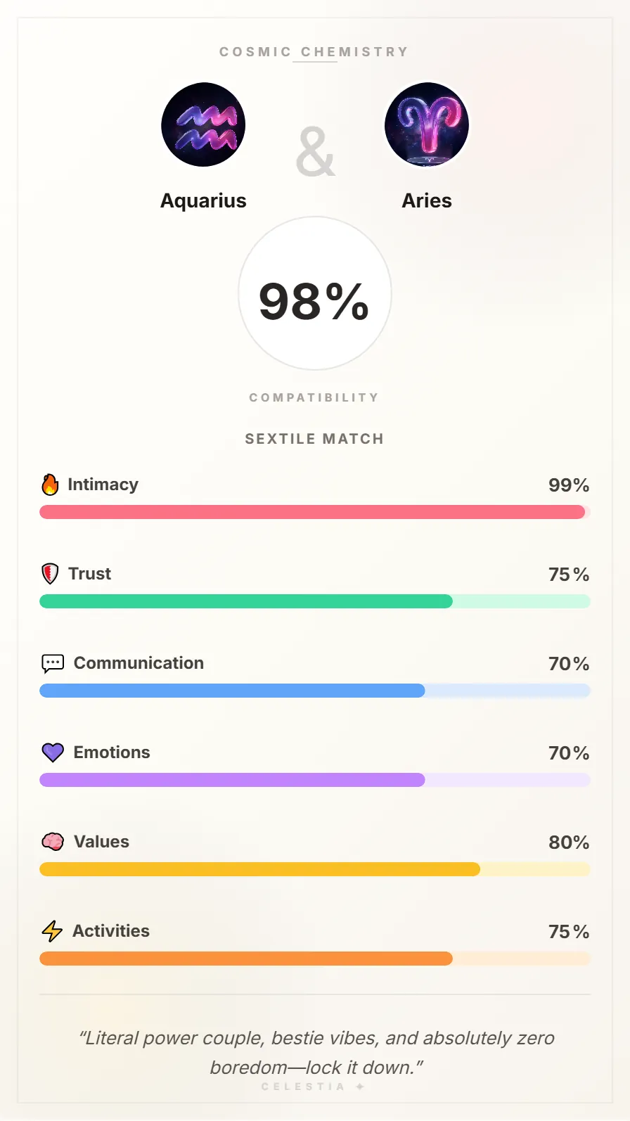 Aquarius and Aries Compatibility Card - 98% Match