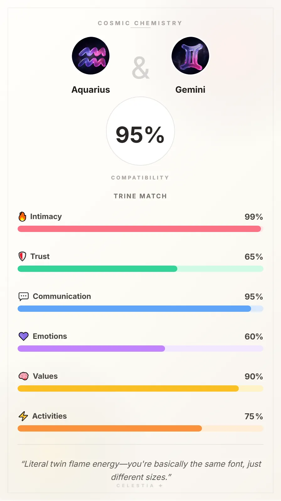 Aquarius and Gemini Compatibility Card - 95% Match