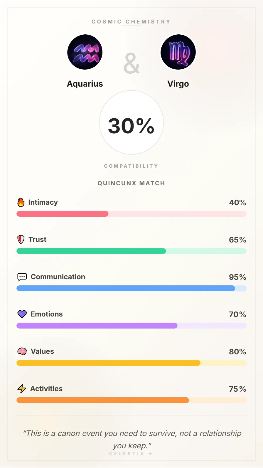 Aquarius and Virgo Compatibility Card - 30% Match