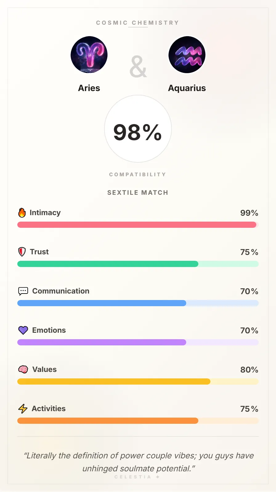 Aries and Aquarius Compatibility Card - 98% Match