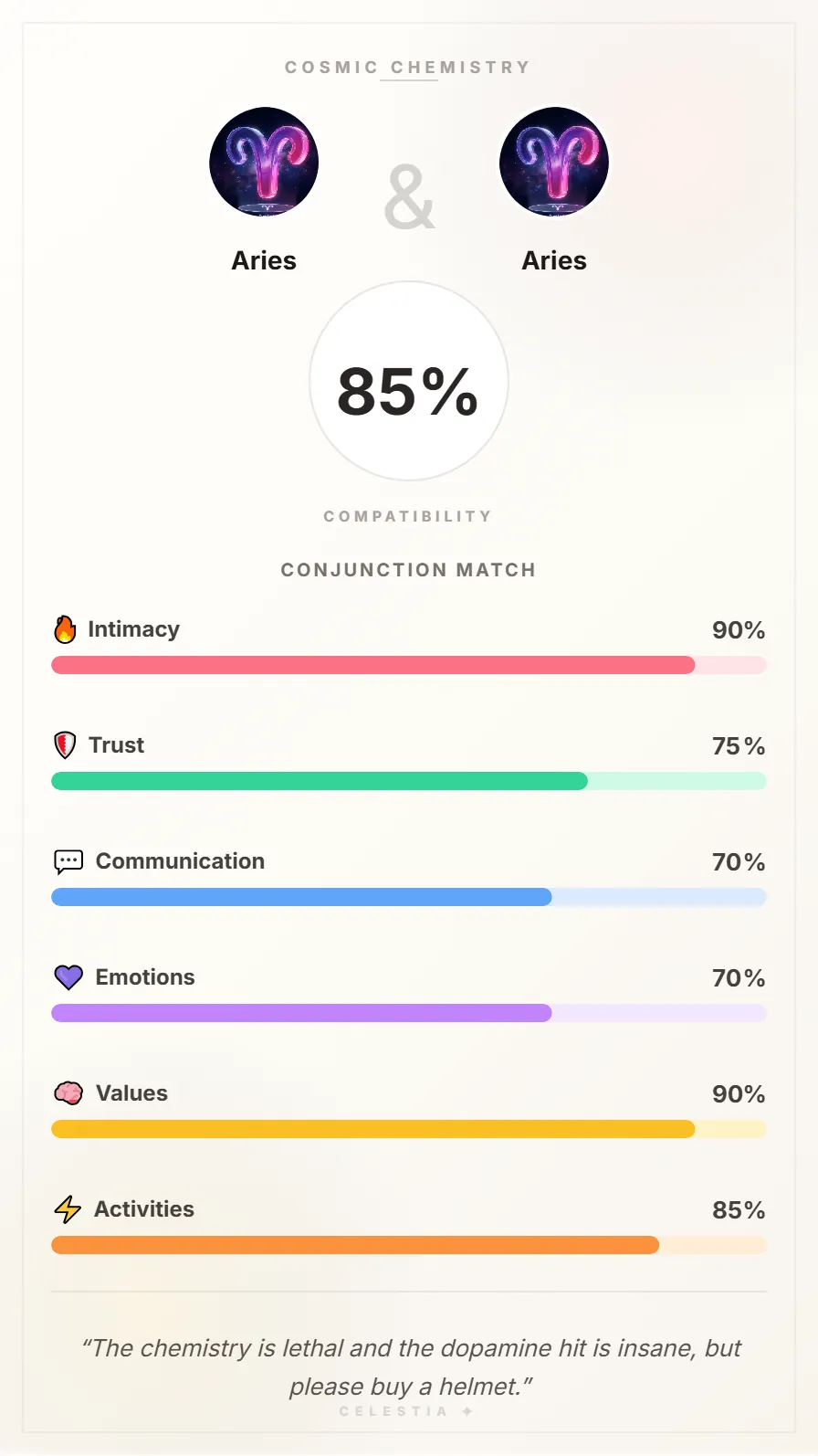 Aries and Aries Compatibility Card - 85% Match