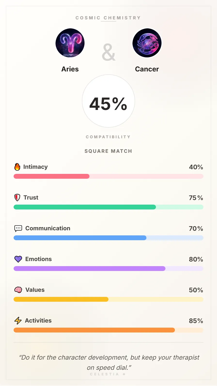 Aries and Cancer Compatibility Card - 45% Match