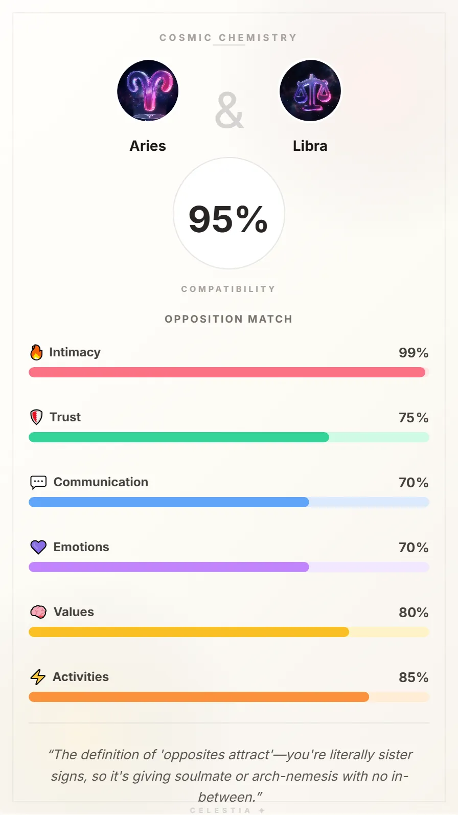 Aries and Libra Compatibility Card - 95% Match