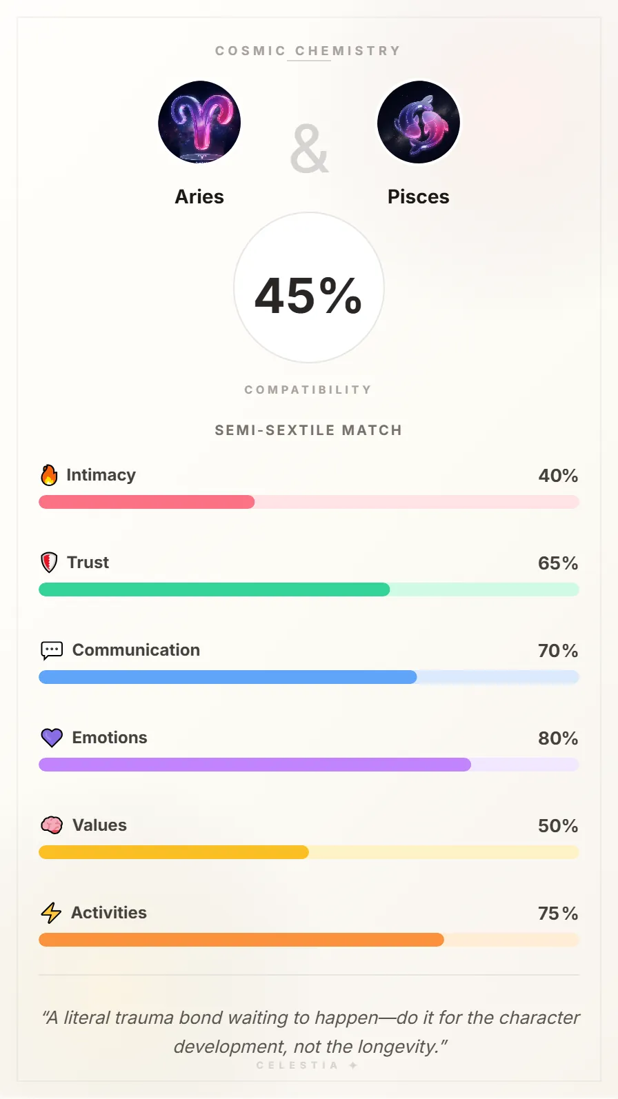 Aries and Pisces Compatibility Card - 45% Match