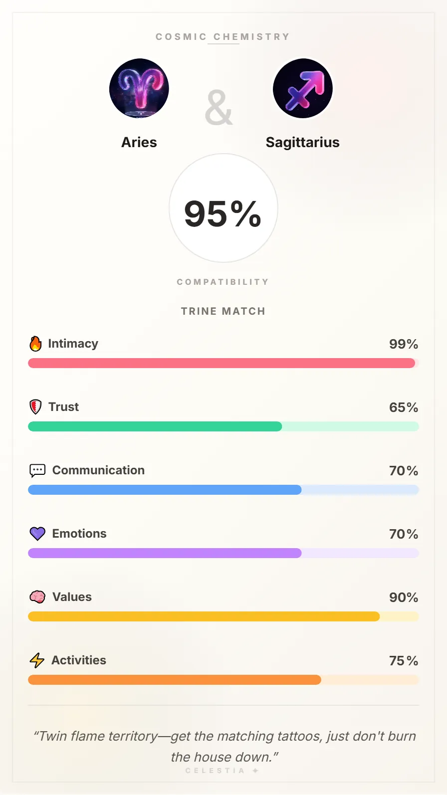 Aries and Sagittarius Compatibility Card - 95% Match