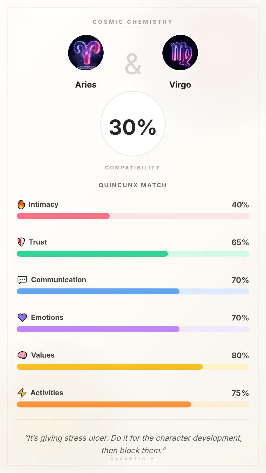 Aries and Virgo Compatibility Card - 30% Match