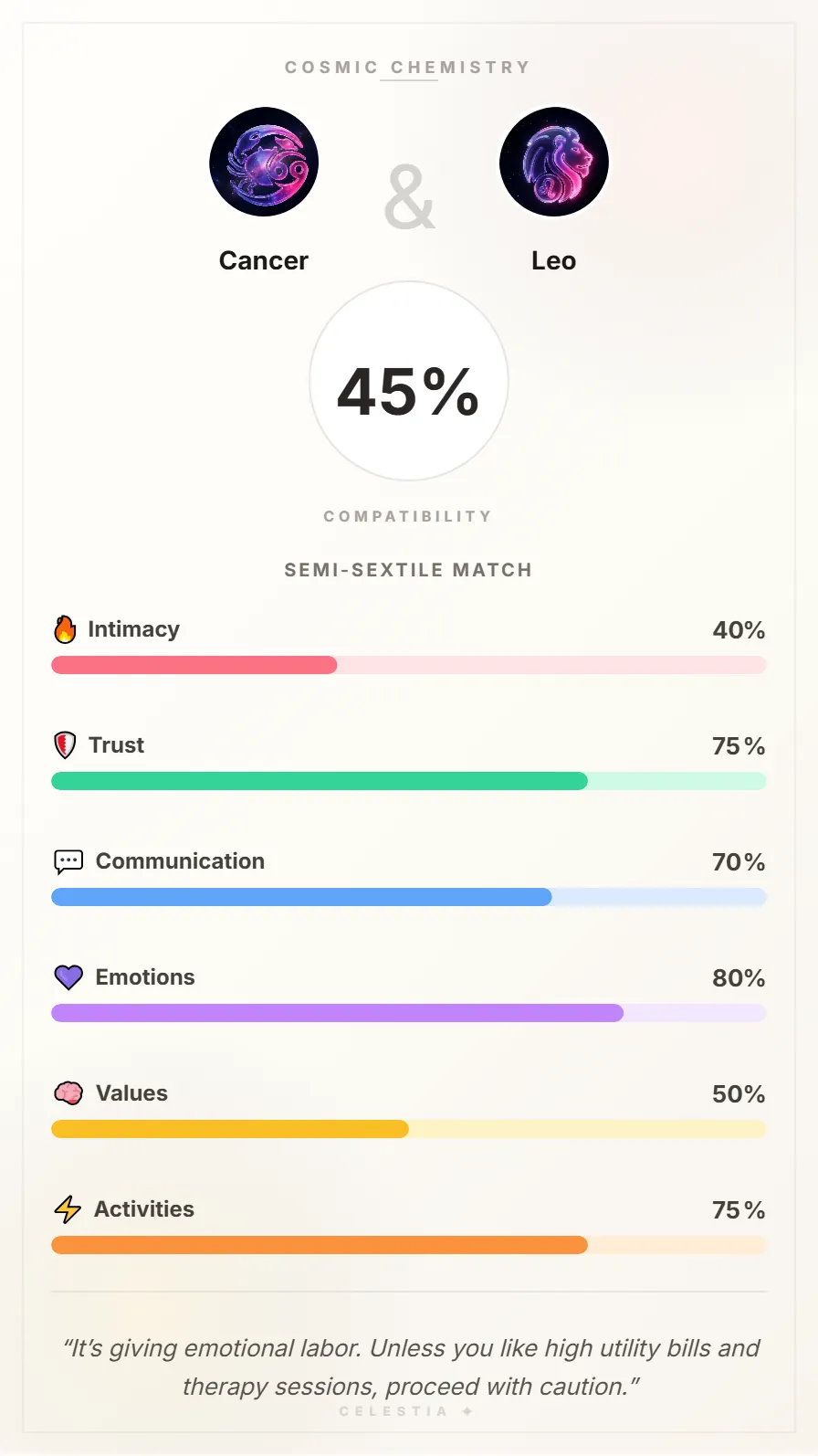 Cancer and Leo Compatibility Card - 45% Match