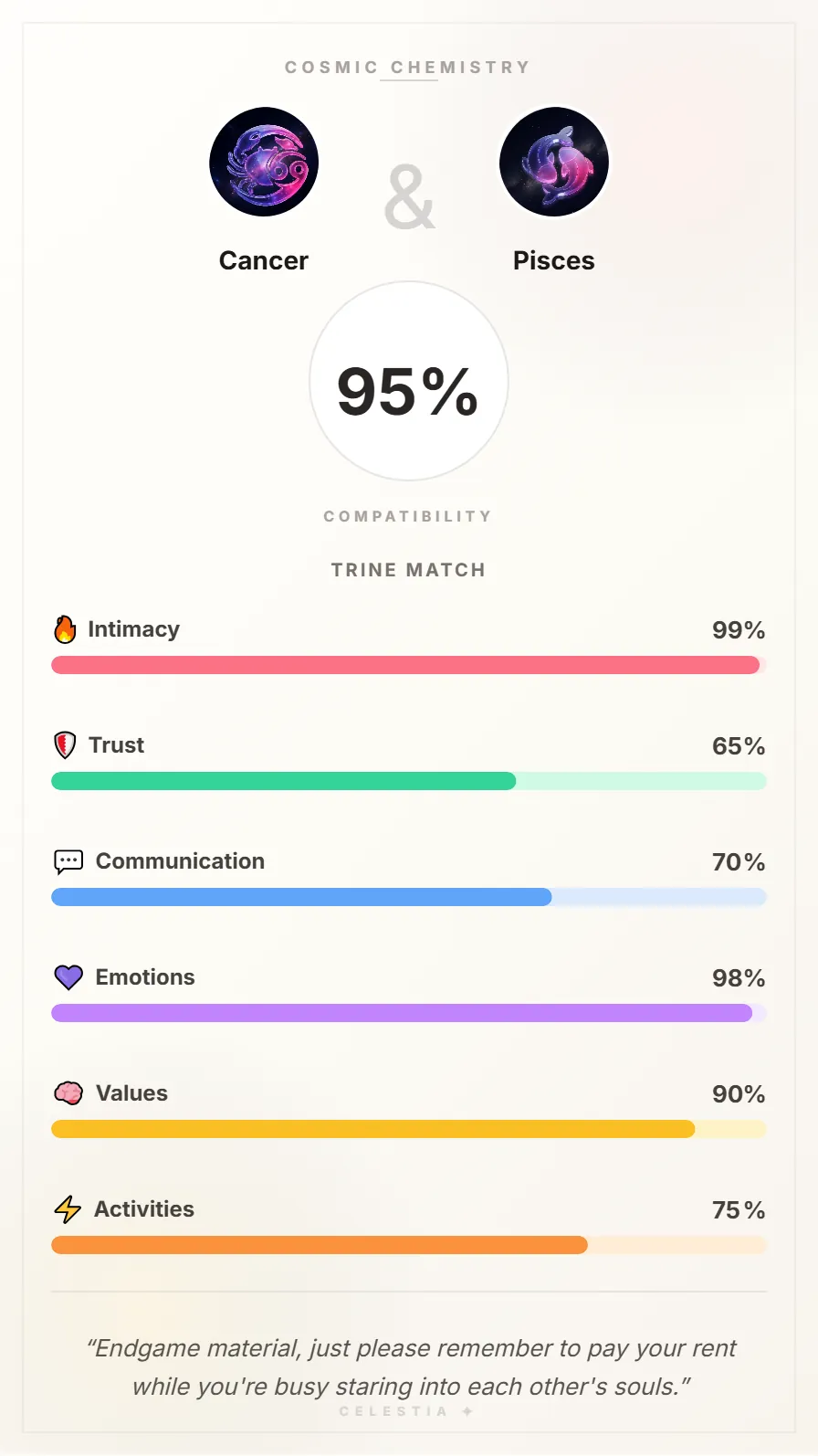 Cancer and Pisces Compatibility Card - 95% Match