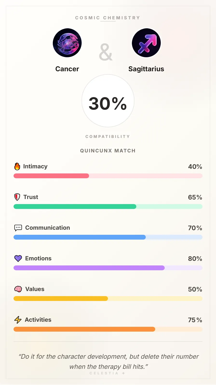 Cancer and Sagittarius Compatibility Card - 30% Match