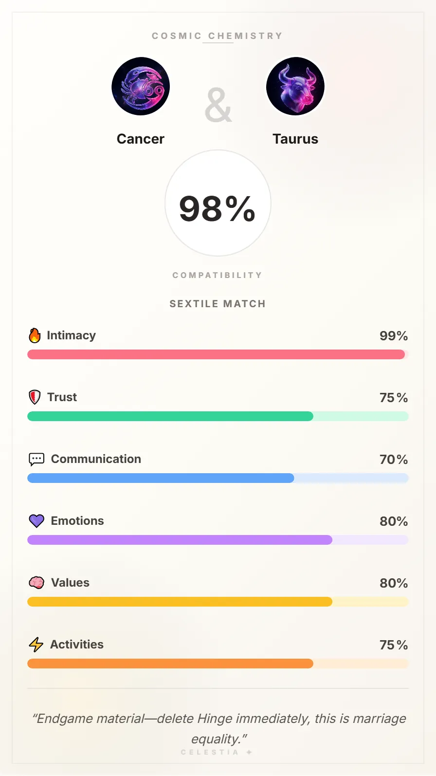 Cancer and Taurus Compatibility Card - 98% Match