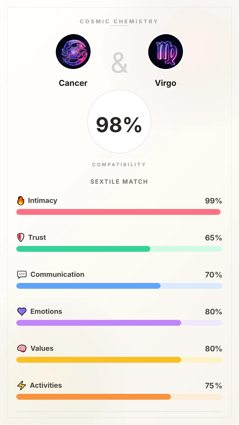 Cancer and Virgo Compatibility Card - 98% Match