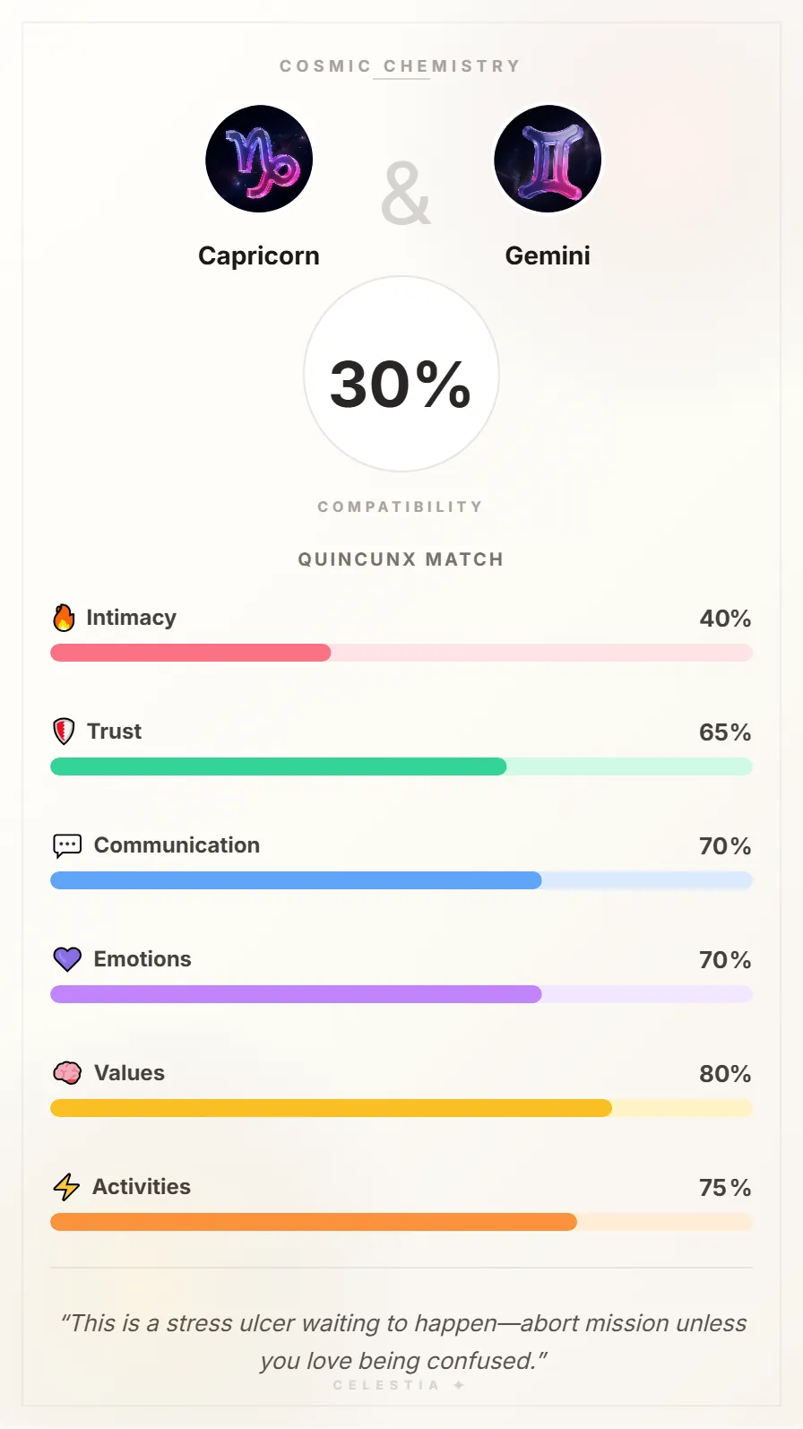 Capricorn and Gemini Compatibility Card - 30% Match