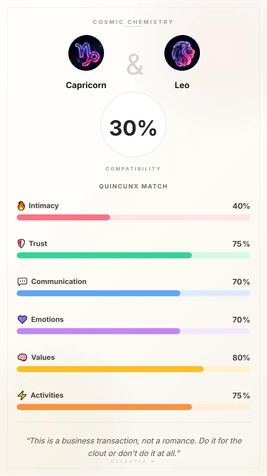 Capricorn and Leo Compatibility Card - 30% Match