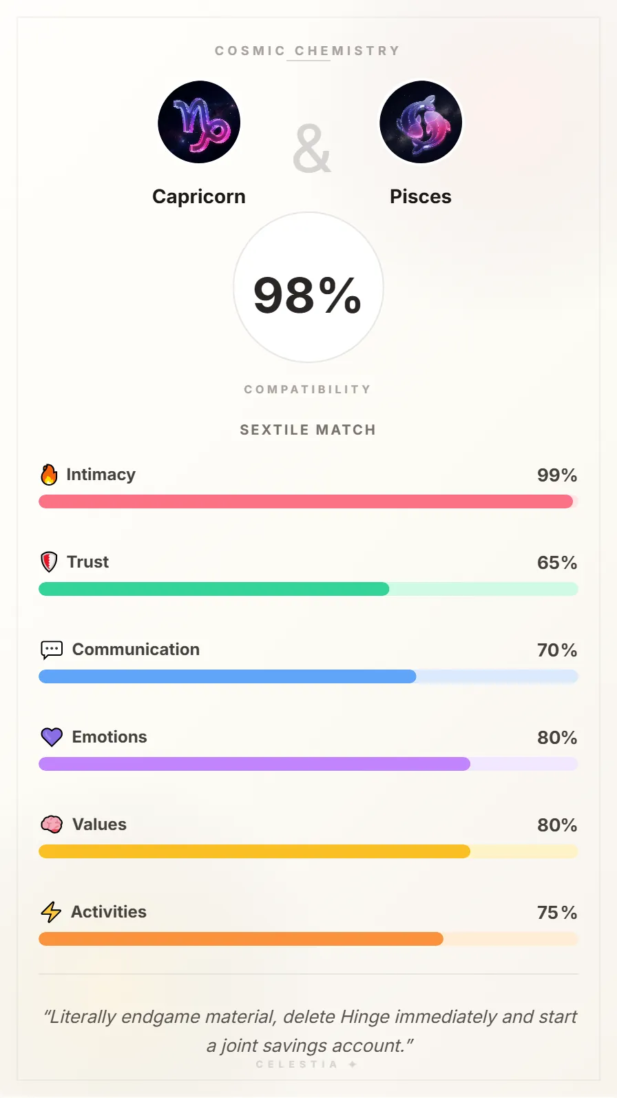 Capricorn and Pisces Compatibility Card - 98% Match