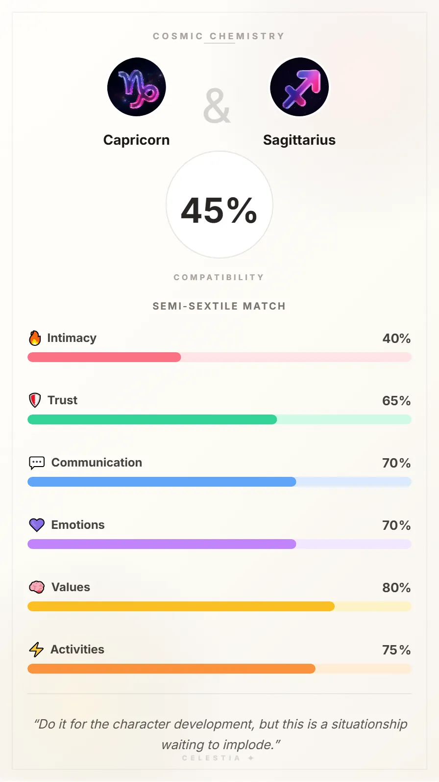 Capricorn and Sagittarius Compatibility Card - 45% Match