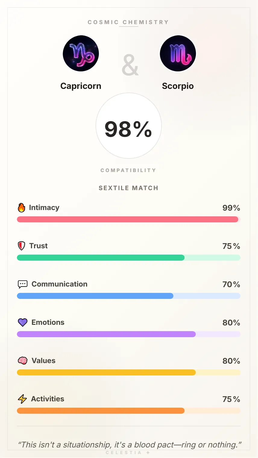 Capricorn and Scorpio Compatibility Card - 98% Match