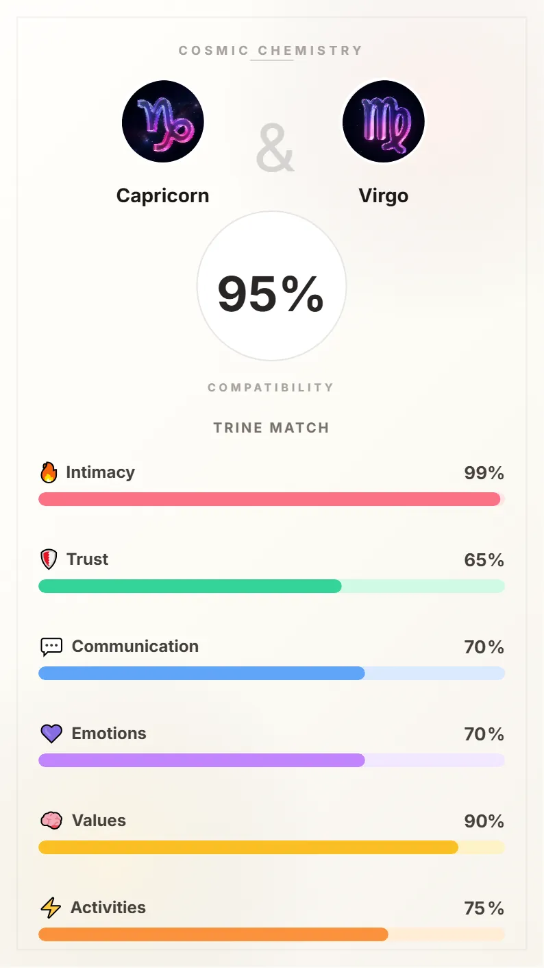 Capricorn and Virgo Compatibility Card - 95% Match