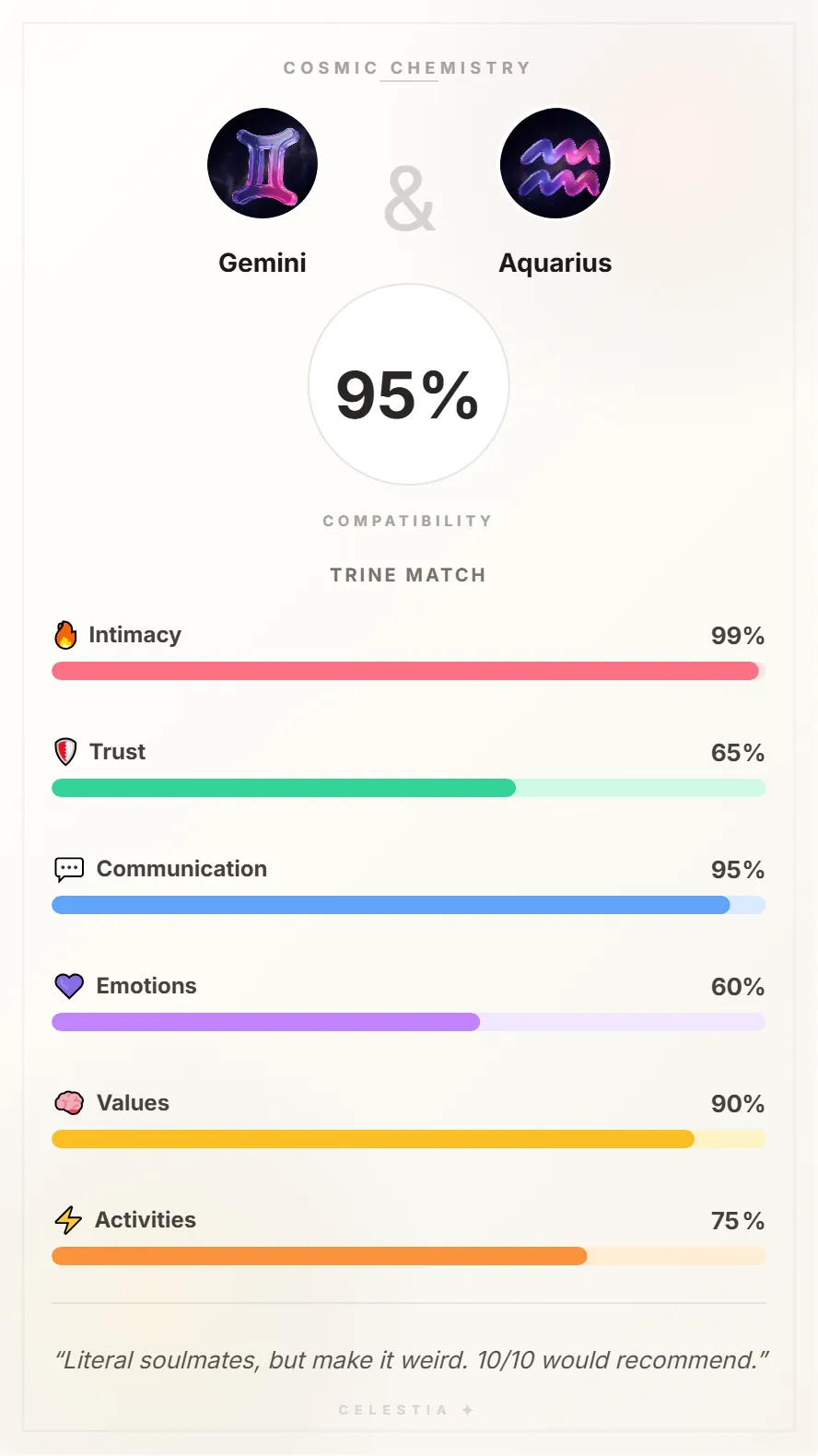 Gemini and Aquarius Compatibility Card - 95% Match