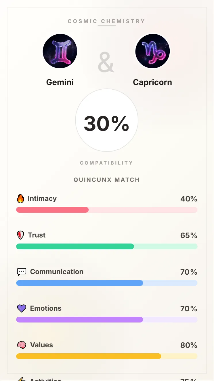 Gemini and Capricorn Compatibility Card - 30% Match