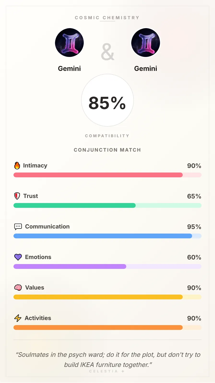 Gemini and Gemini Compatibility Card - 85% Match