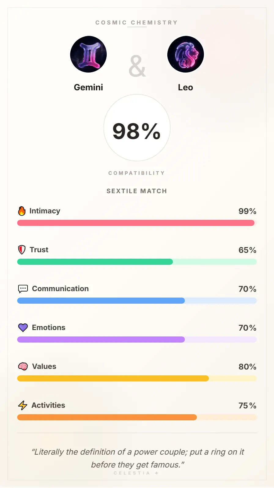 Gemini and Leo Compatibility Card - 98% Match