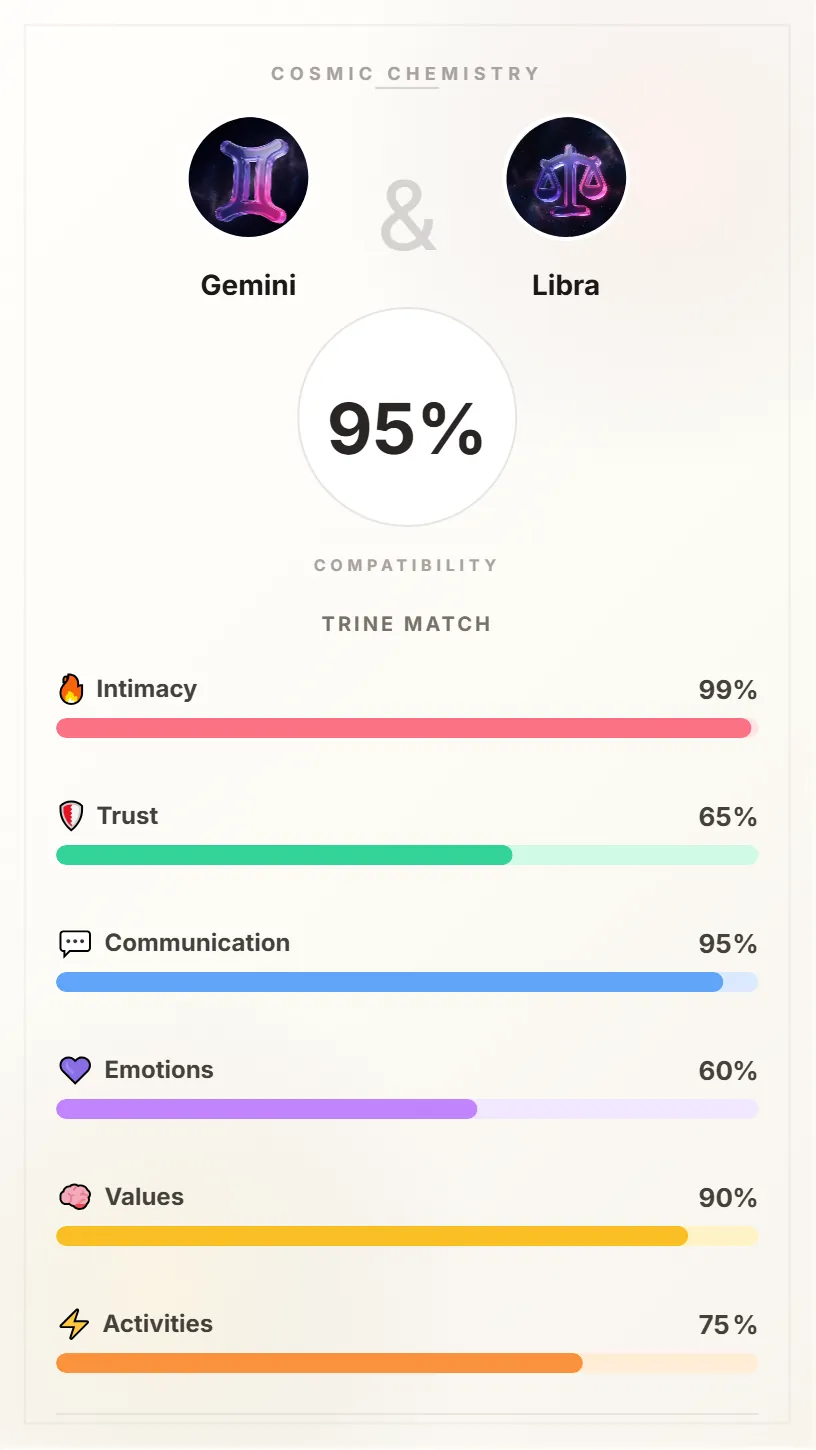 Gemini and Libra Compatibility Card - 95% Match