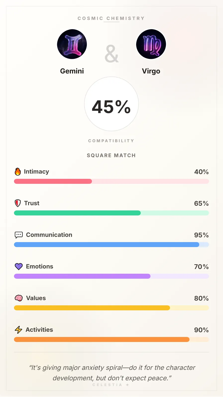 Gemini and Virgo Compatibility Card - 45% Match