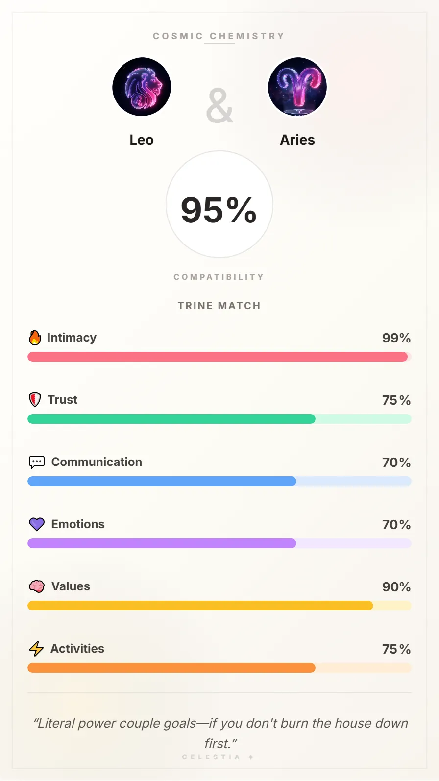 Leo and Aries Compatibility Card - 95% Match