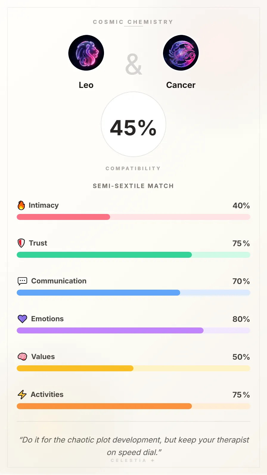 Leo and Cancer Compatibility Card - 45% Match