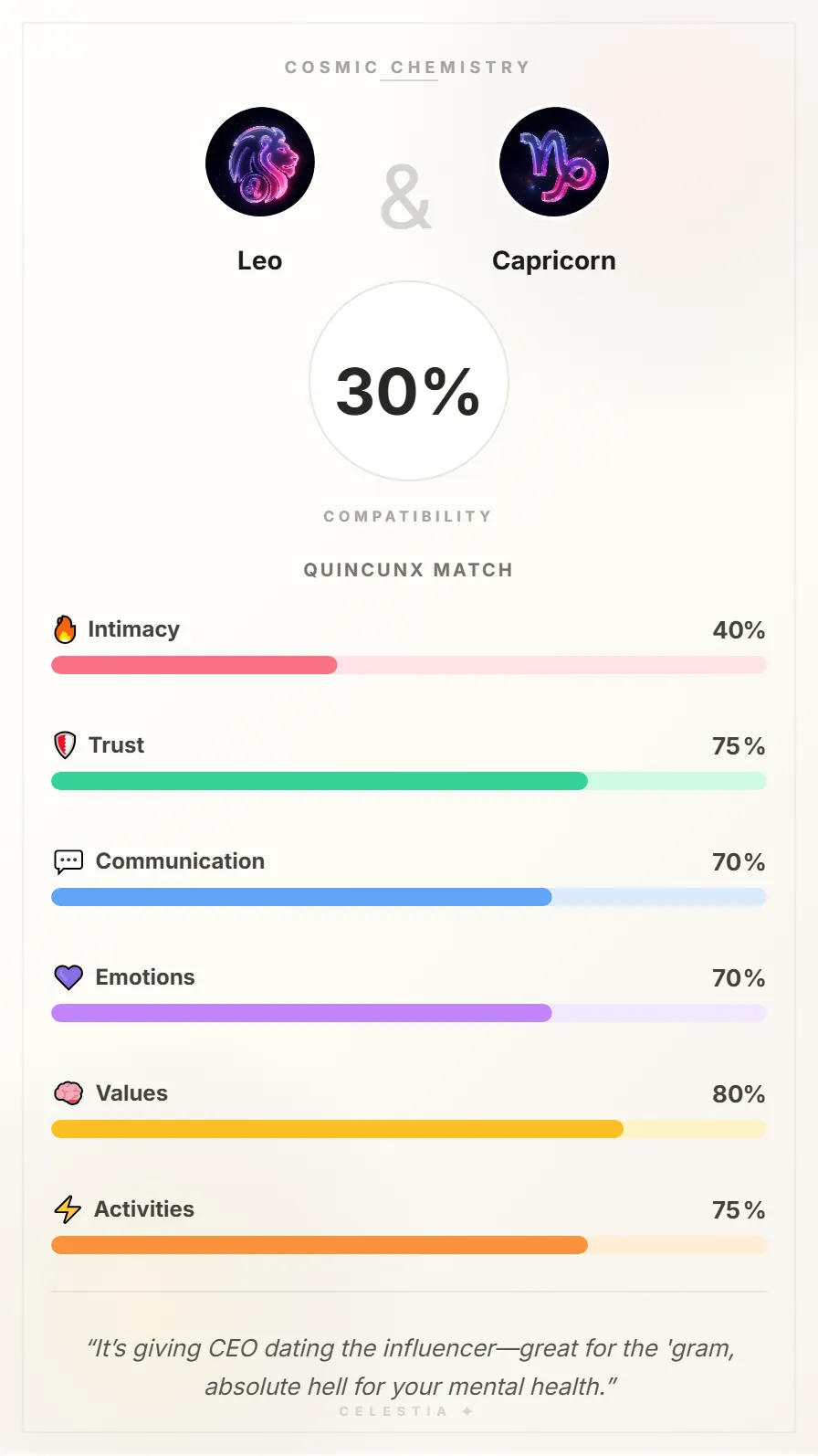 Leo and Capricorn Compatibility Card - 30% Match