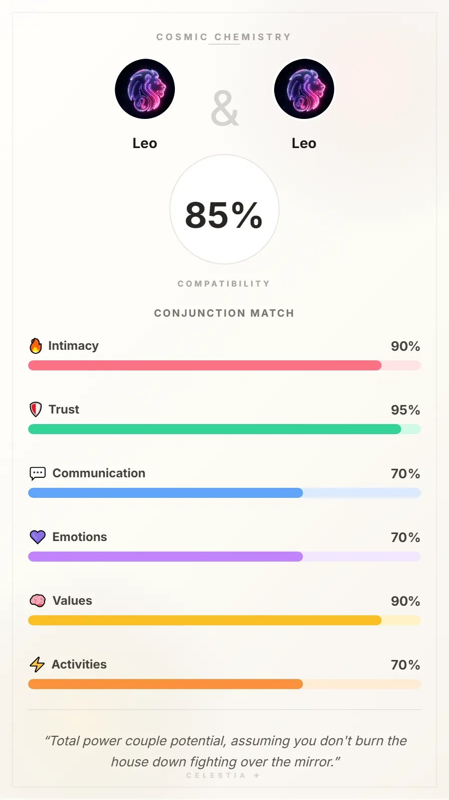 Leo and Leo Compatibility Card - 85% Match