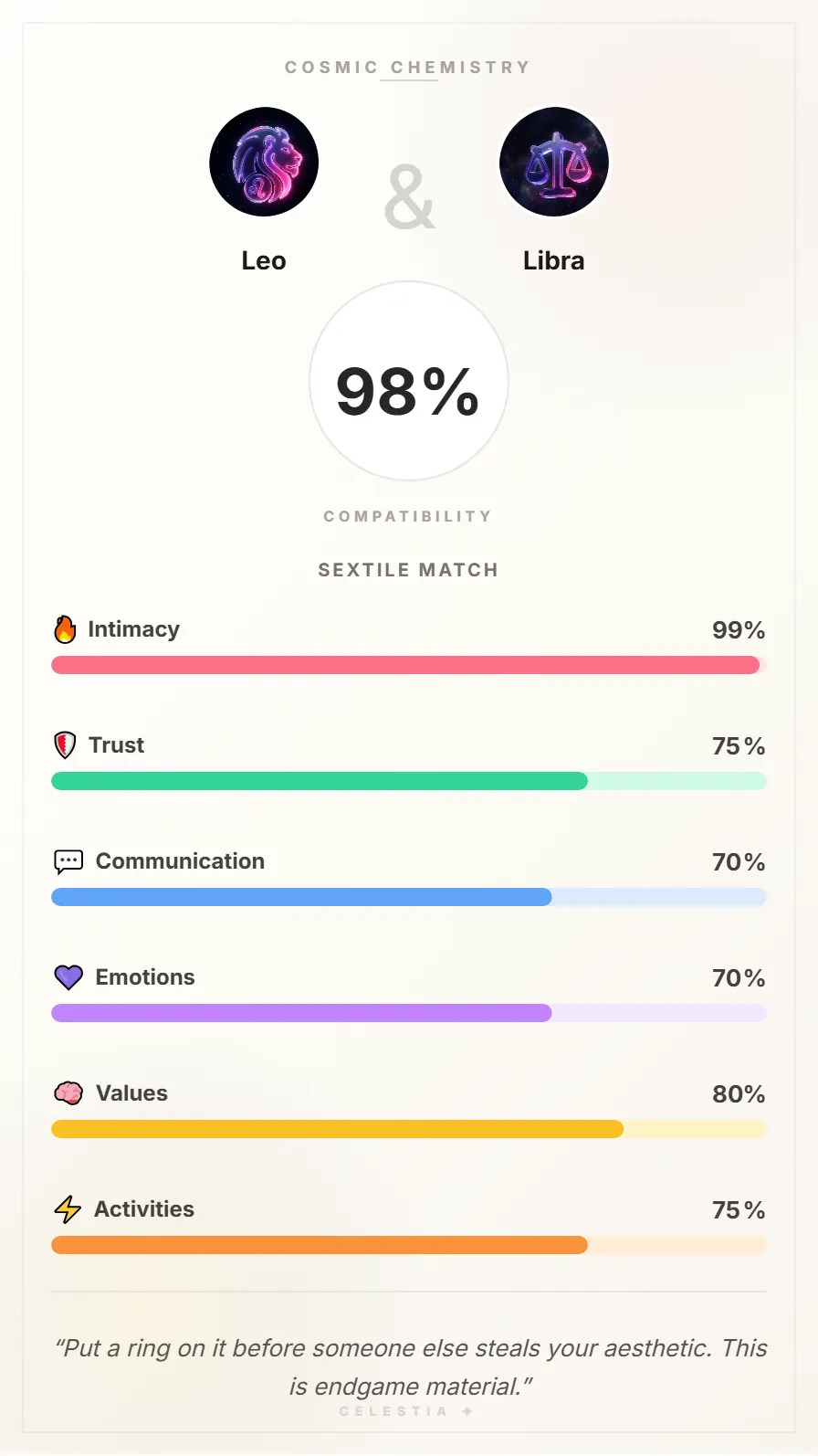 Leo and Libra Compatibility Card - 98% Match