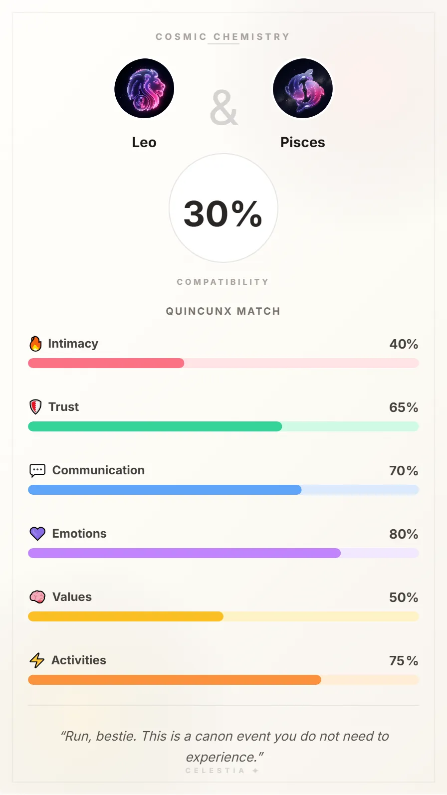Leo and Pisces Compatibility Card - 30% Match