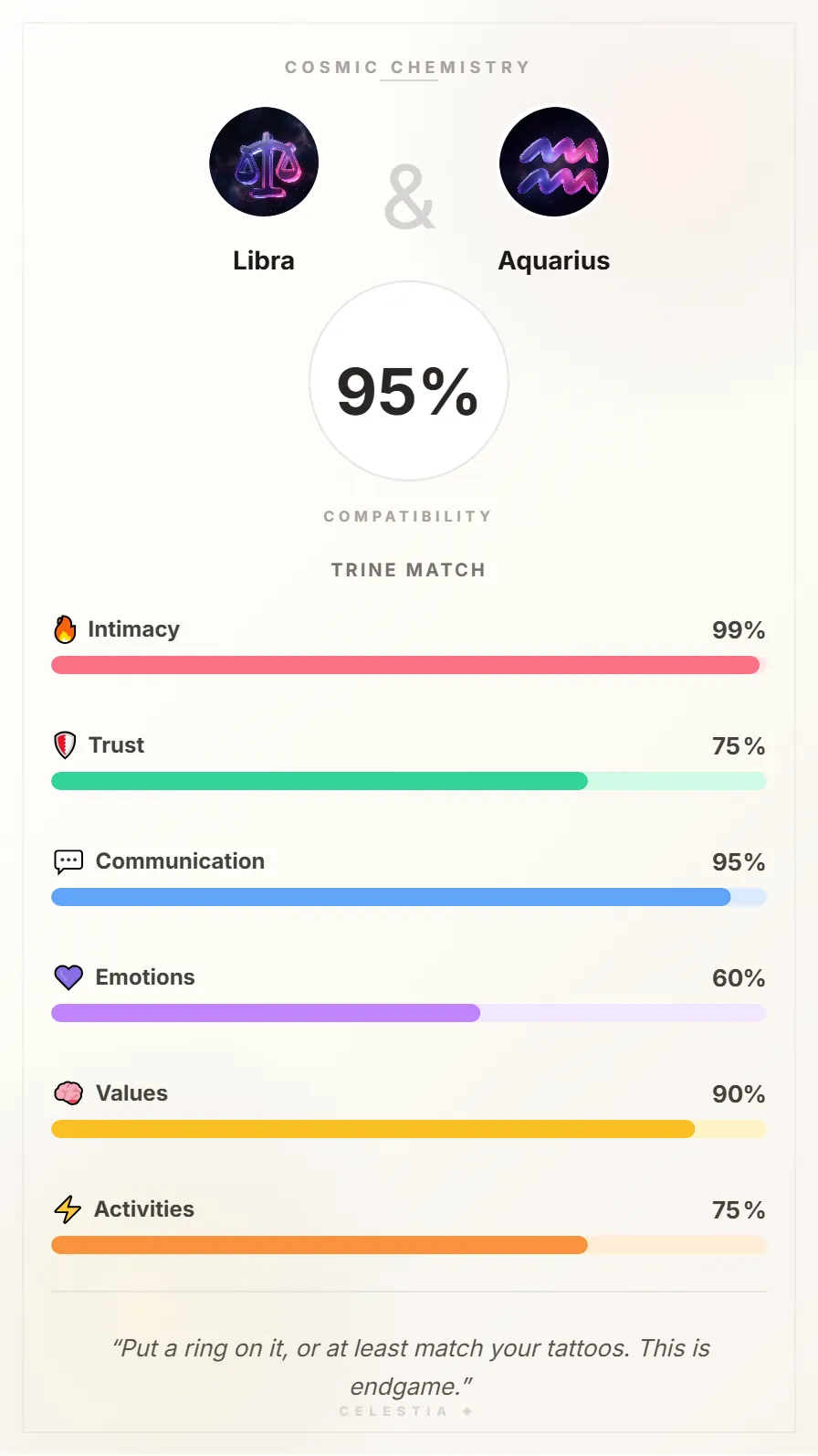 Libra and Aquarius Compatibility Card - 95% Match