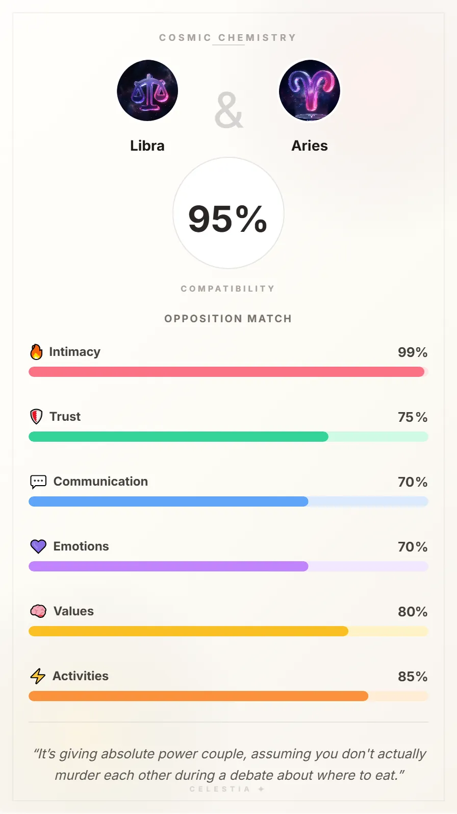 Libra and Aries Compatibility Card - 95% Match