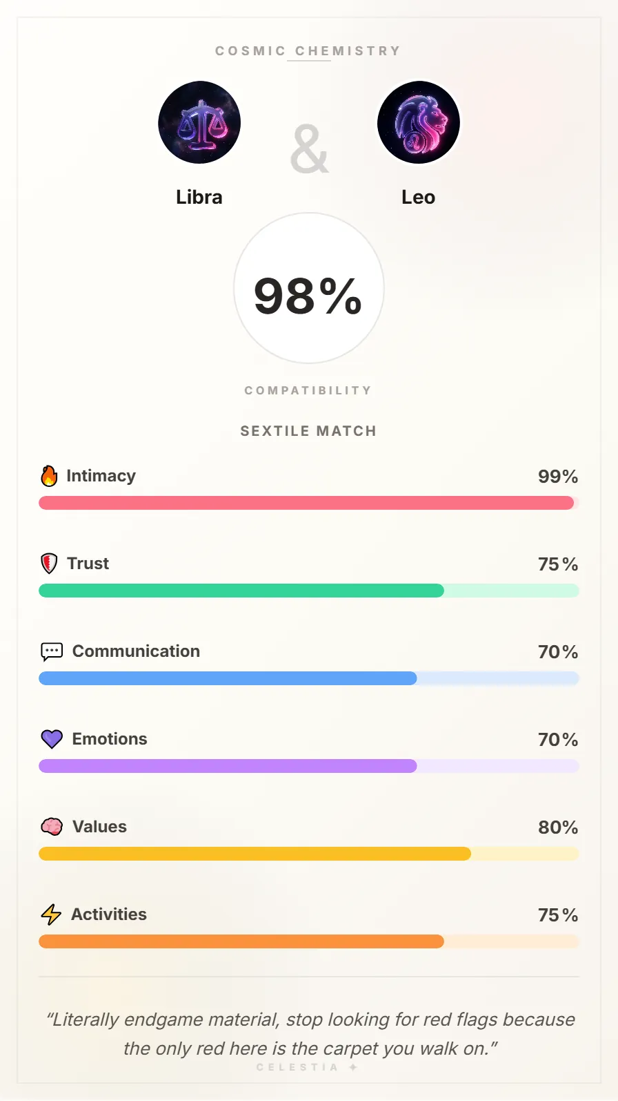 Libra and Leo Compatibility Card - 98% Match