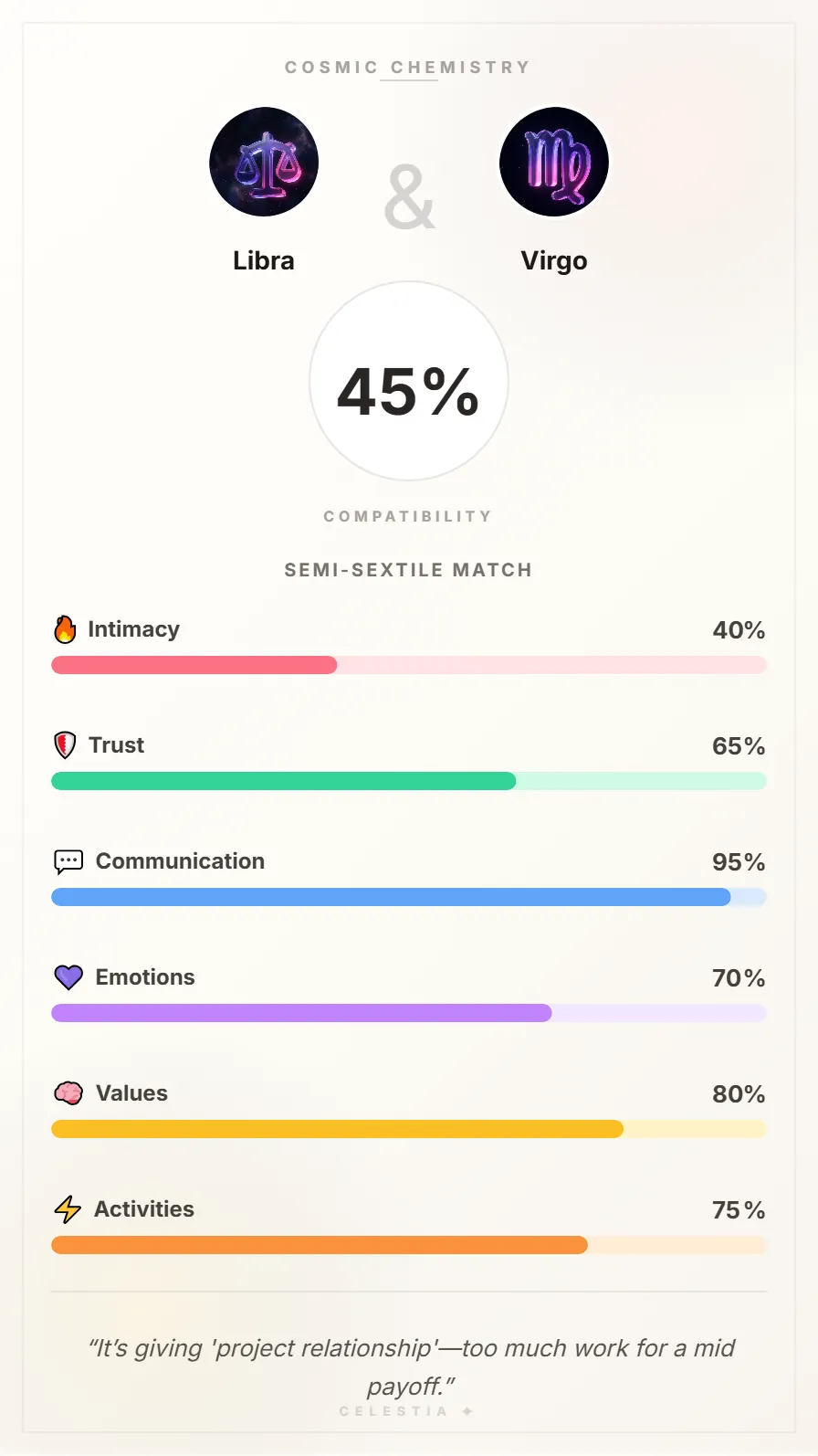 Libra and Virgo Compatibility Card - 45% Match