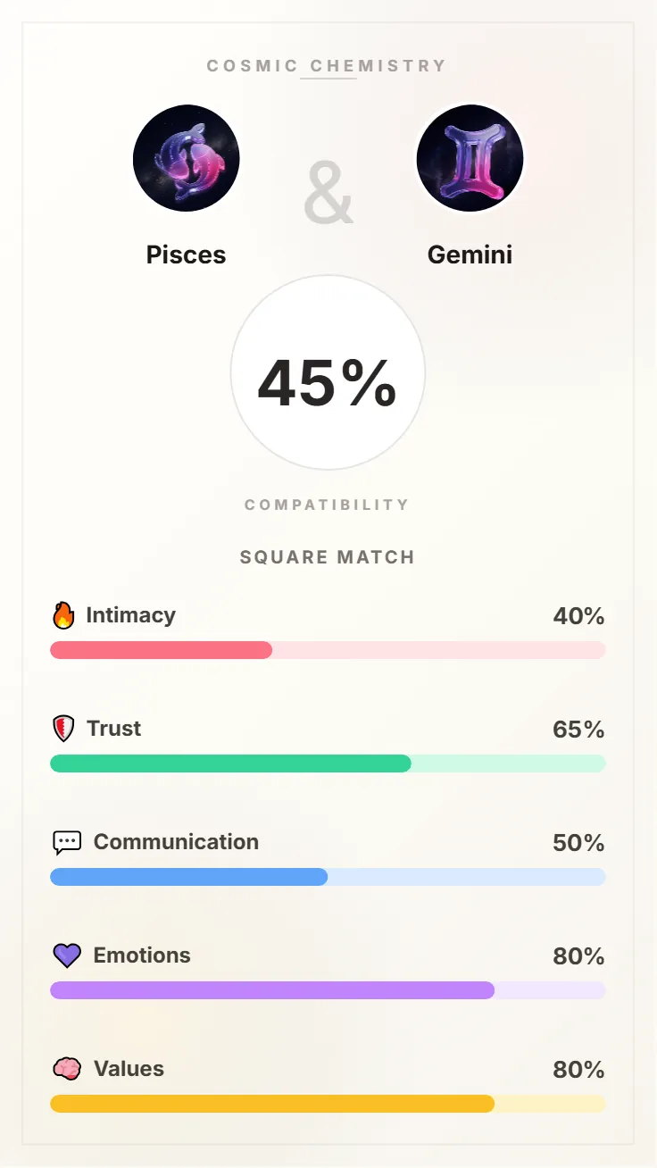 Pisces and Gemini Compatibility Card - 45% Match
