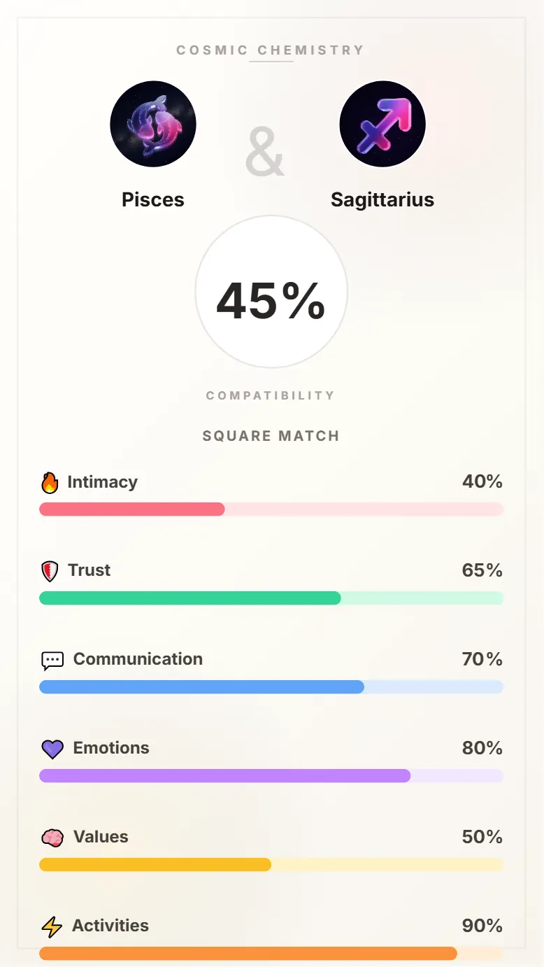 Pisces and Sagittarius Compatibility Card - 45% Match