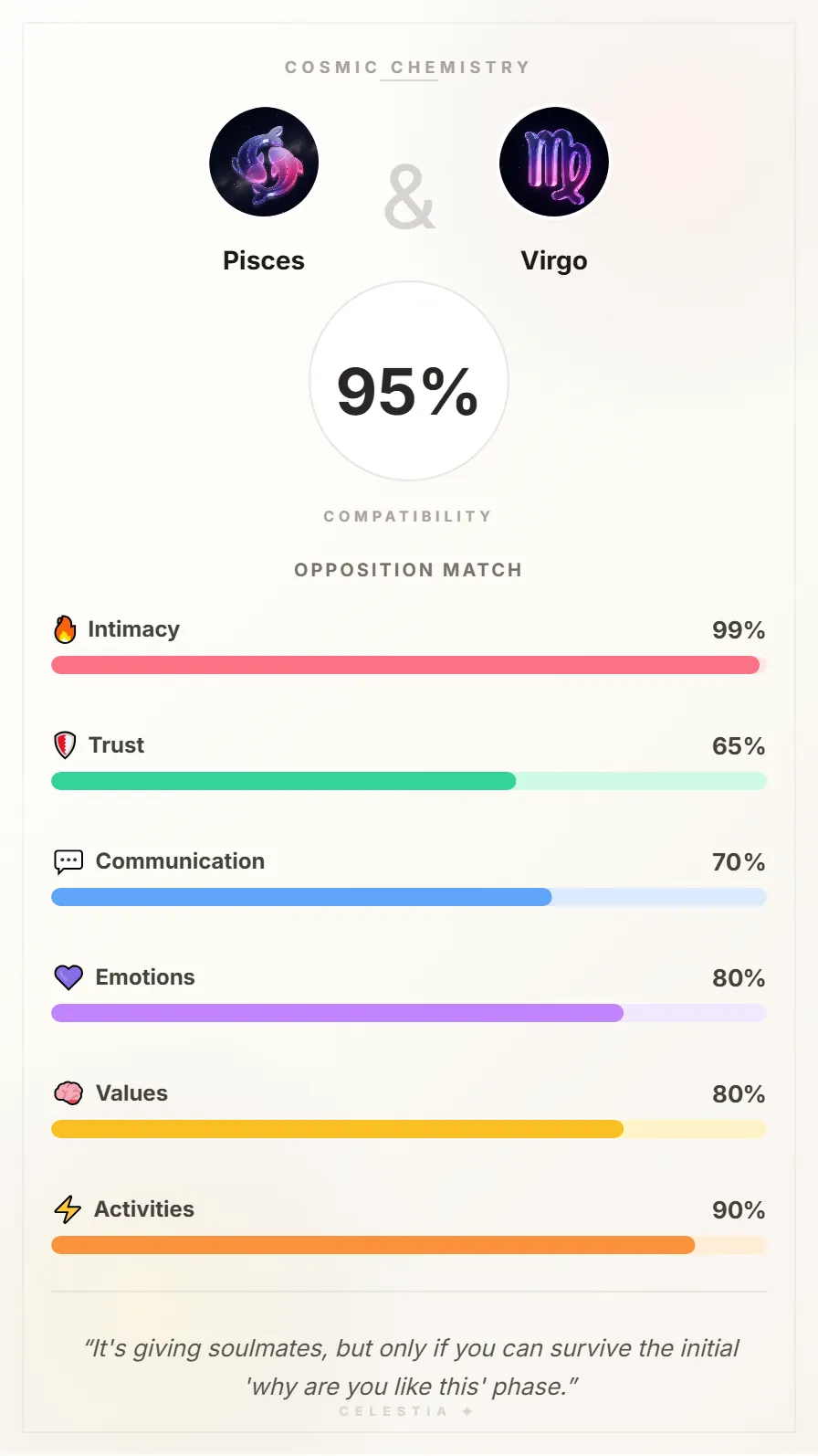 Pisces and Virgo Compatibility Card - 95% Match