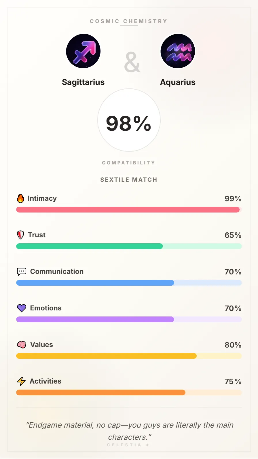Sagittarius and Aquarius Compatibility Card - 98% Match