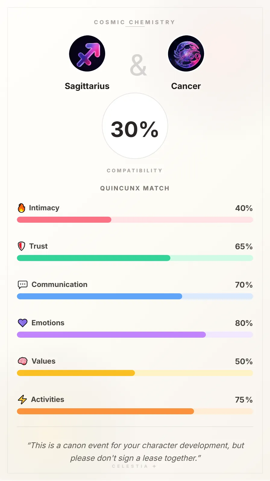Sagittarius and Cancer Compatibility Card - 30% Match