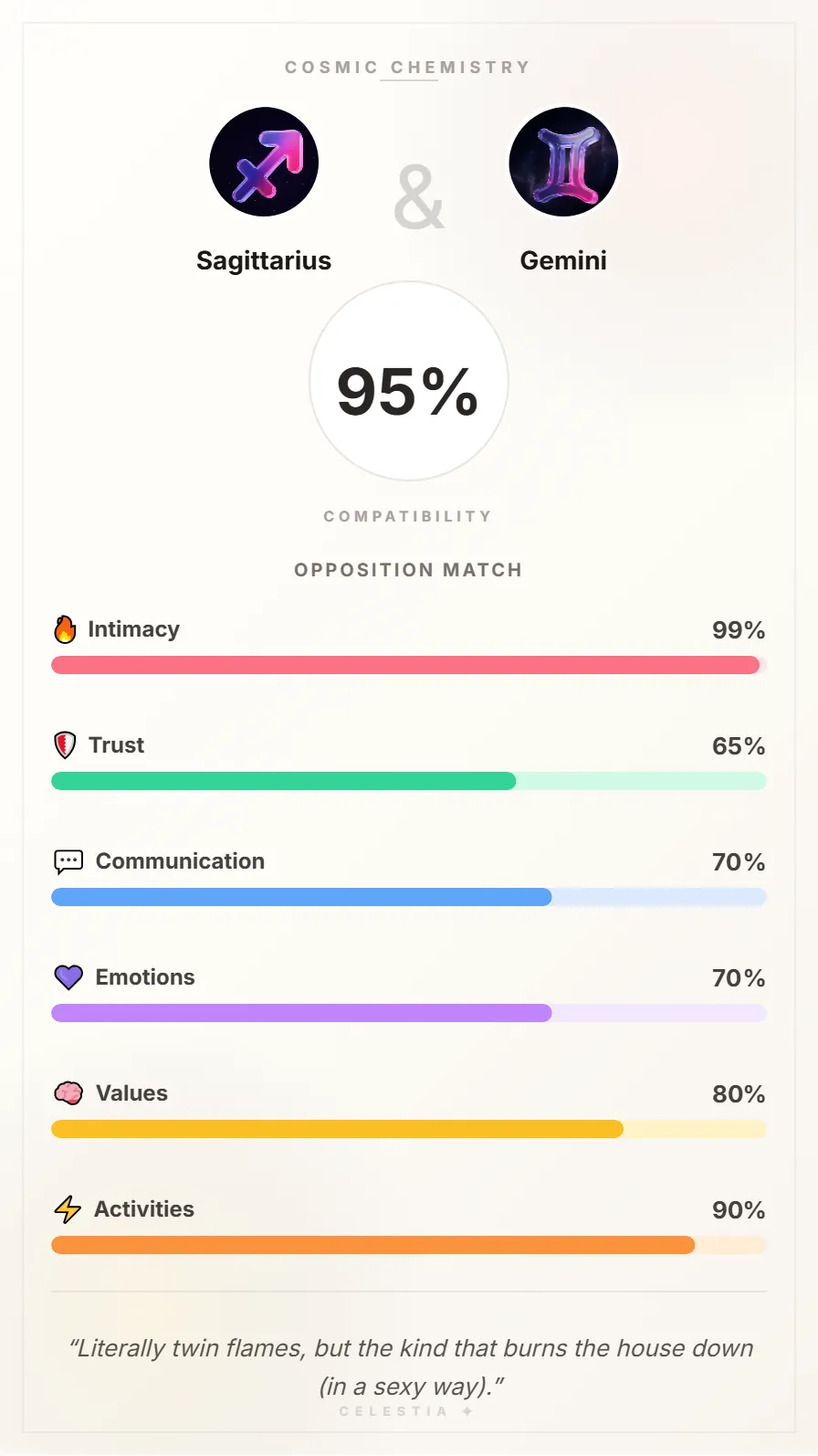 Sagittarius and Gemini Compatibility Card - 95% Match