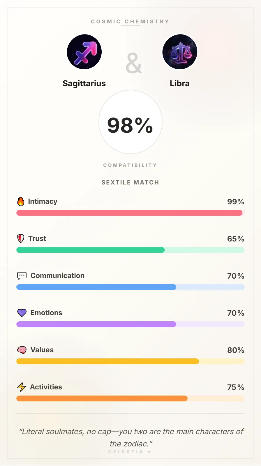 Sagittarius and Libra Compatibility Card - 98% Match