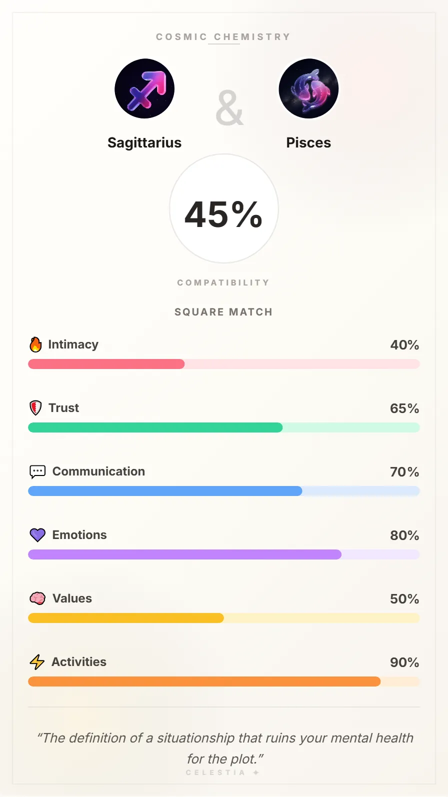 Sagittarius and Pisces Compatibility Card - 45% Match