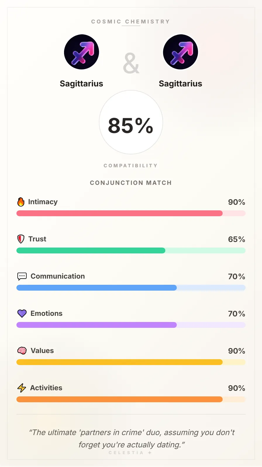 Sagittarius and Sagittarius Compatibility Card - 85% Match