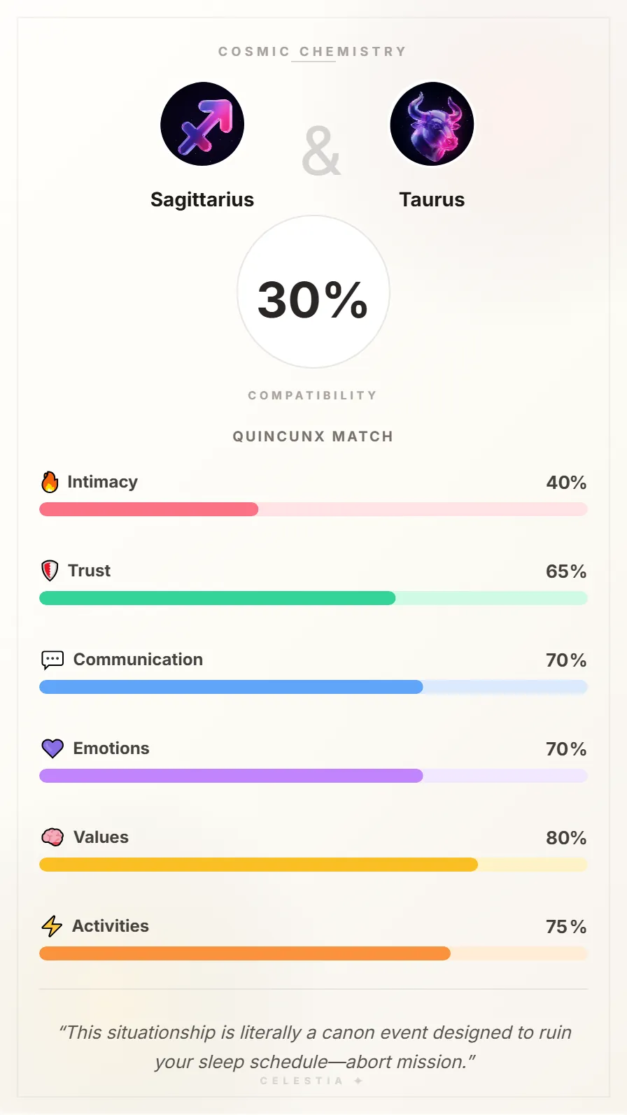 Sagittarius and Taurus Compatibility Card - 30% Match