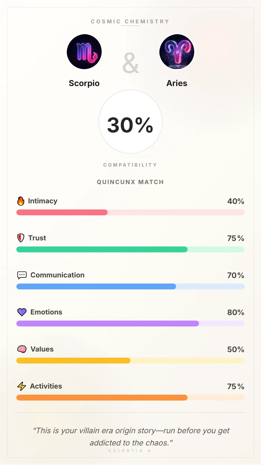Scorpio and Aries Compatibility Card - 30% Match