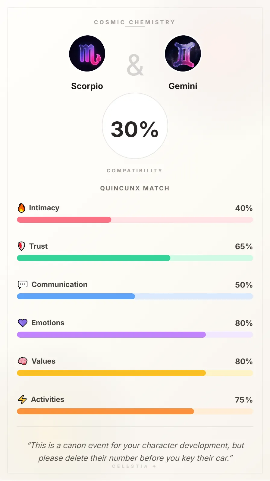 Scorpio and Gemini Compatibility Card - 30% Match